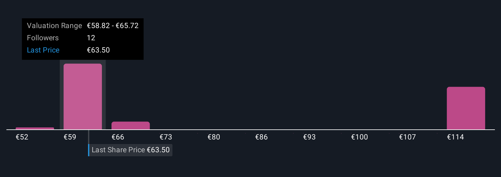 XTRA:KGX Community Fair Values as at Nov 2025