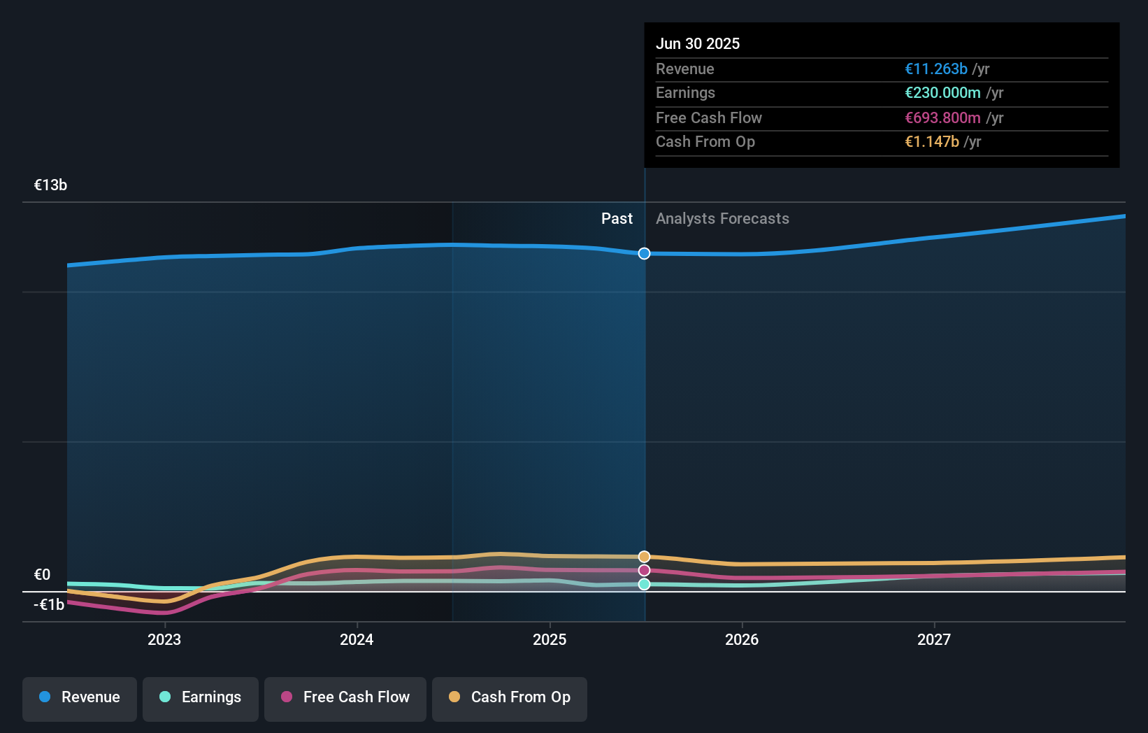 XTRA:KGX Earnings & Revenue Growth as at Oct 2025