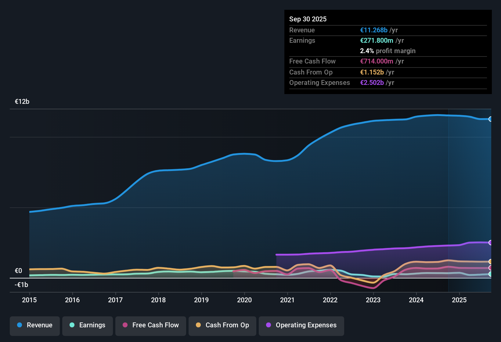 XTRA:KGX Earnings & Revenue History as at Nov 2025