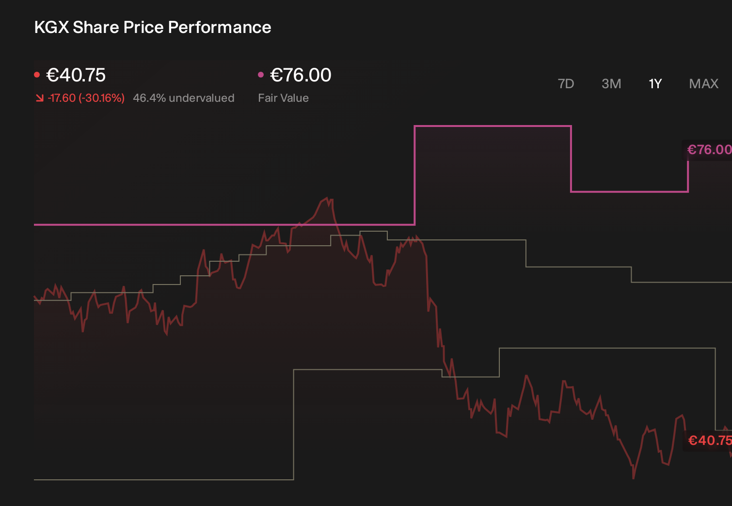 XTRA:KGX 1-Year Stock Price Chart