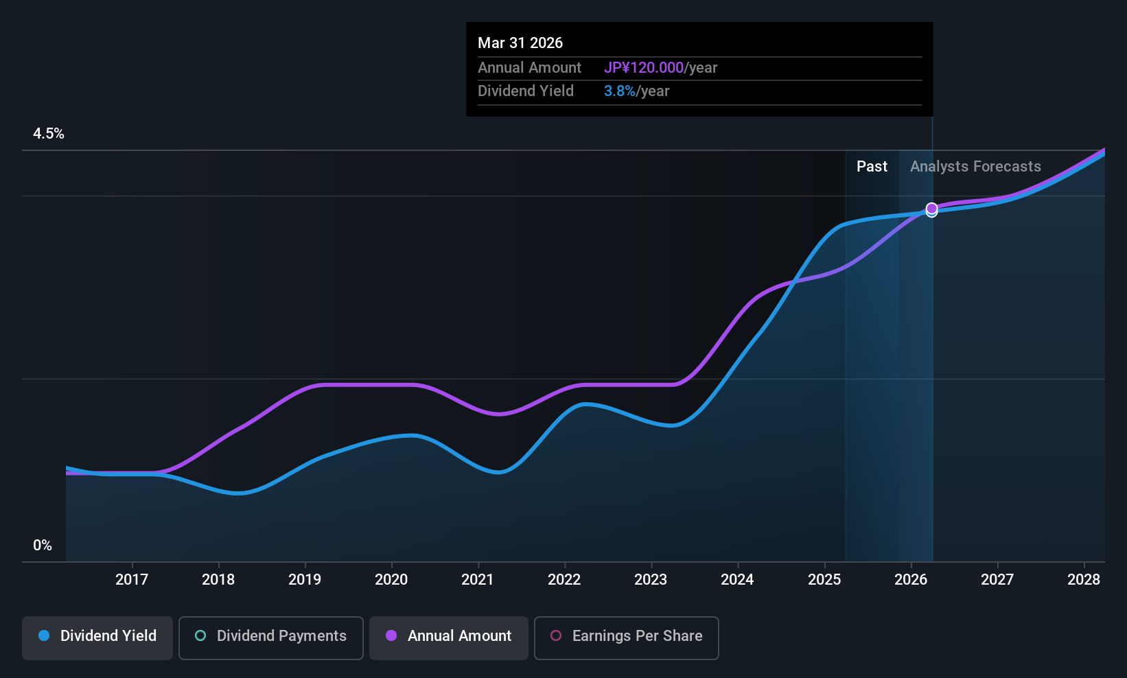TSE:6908 Dividend History as at Oct 2025