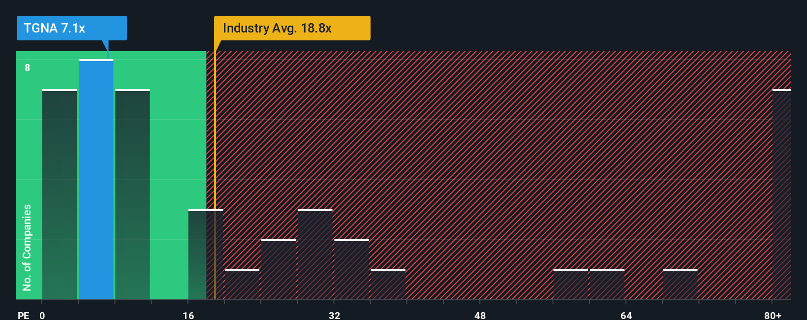 NYSE:TGNA PE Ratio as at Oct 2025