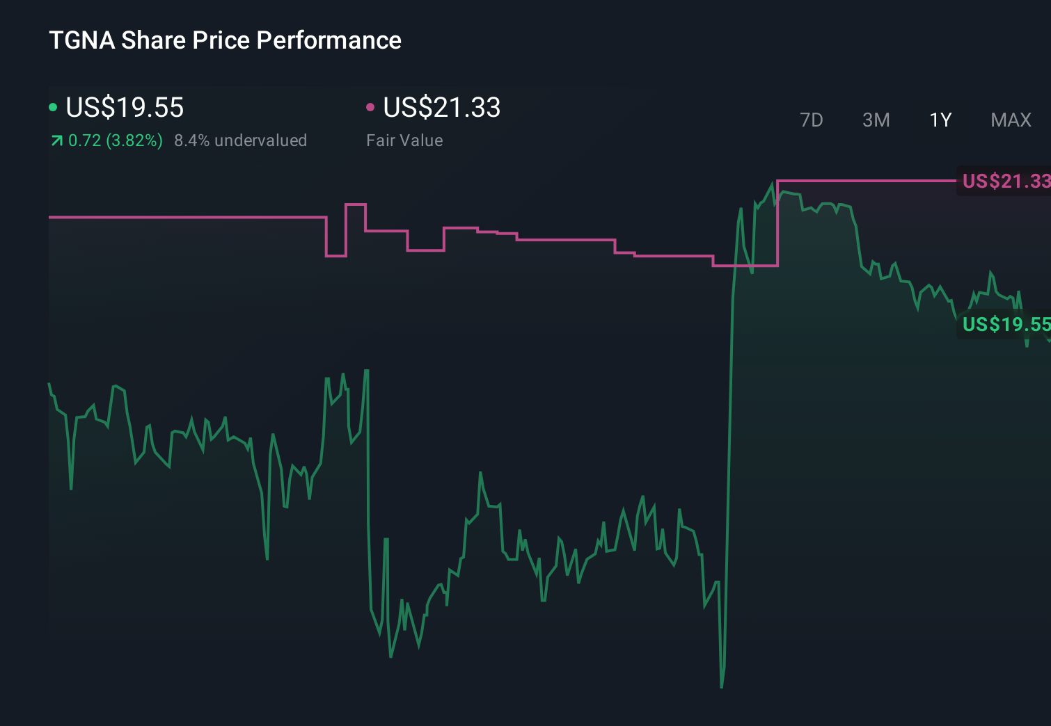 NYSE:TGNA 1-Year Stock Price Chart