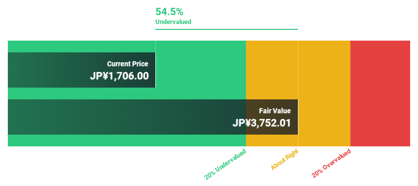 TSE:6638 Discounted Cash Flow as at Jul 2024