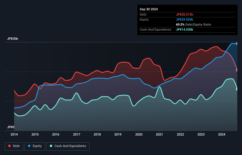 TSE:6638 Debt to Equity as at Dec 2024