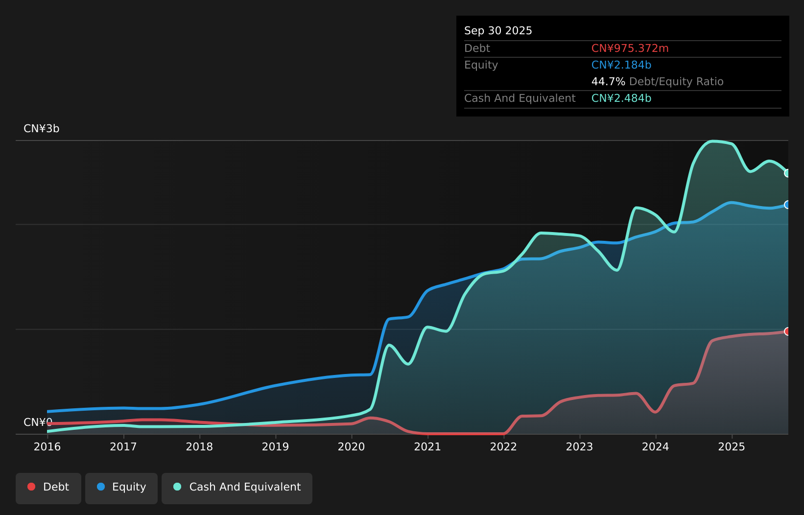 SHSE:605166 Debt to Equity as at Dec 2024