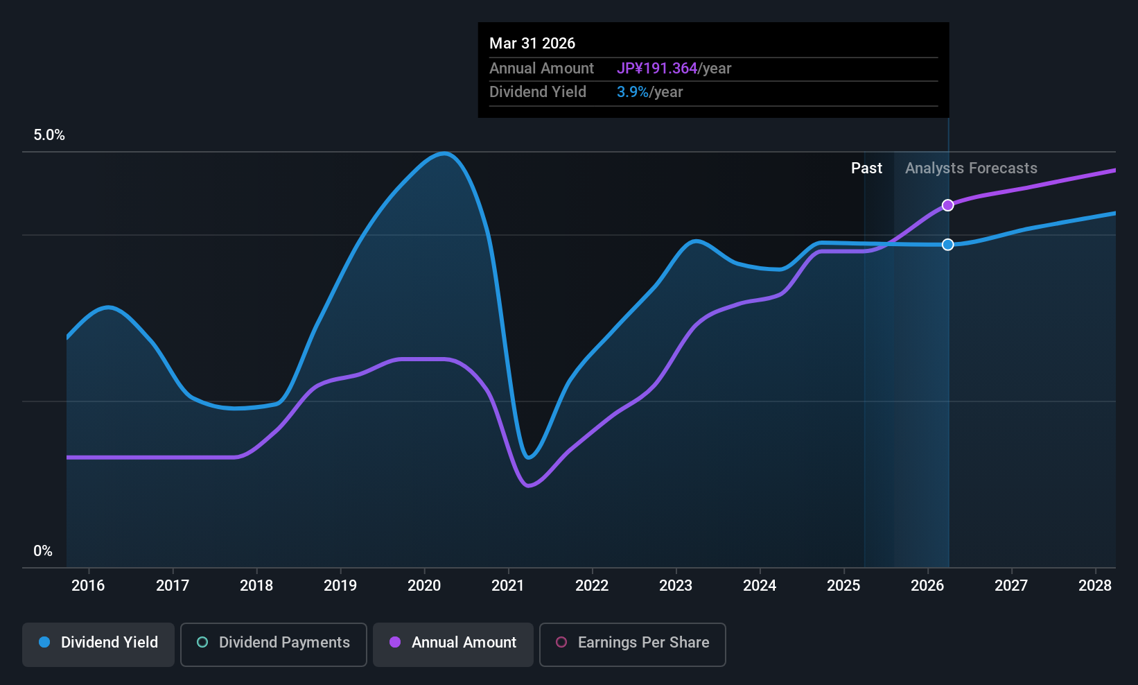 TSE:6301 Dividend History as at Jul 2025