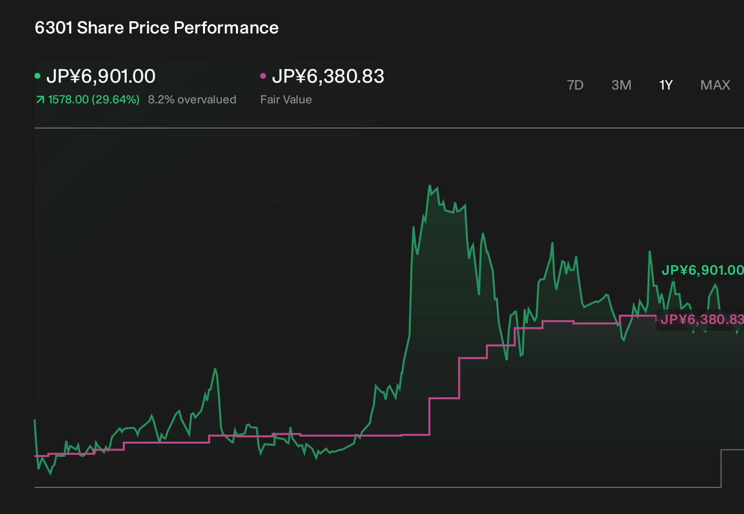 TSE:6301 1-Year Stock Price Chart