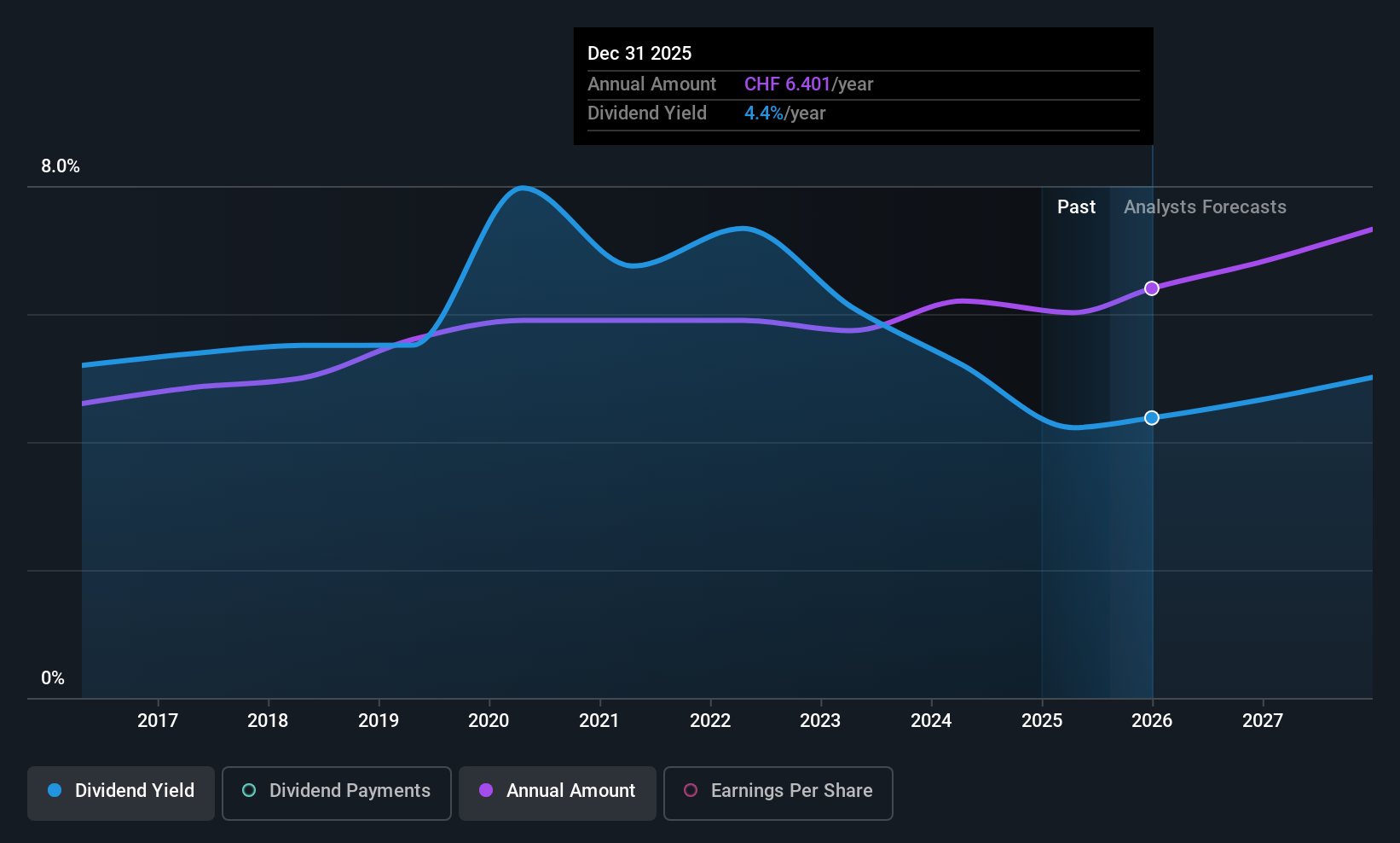 SWX:SREN Dividend History as at Aug 2025