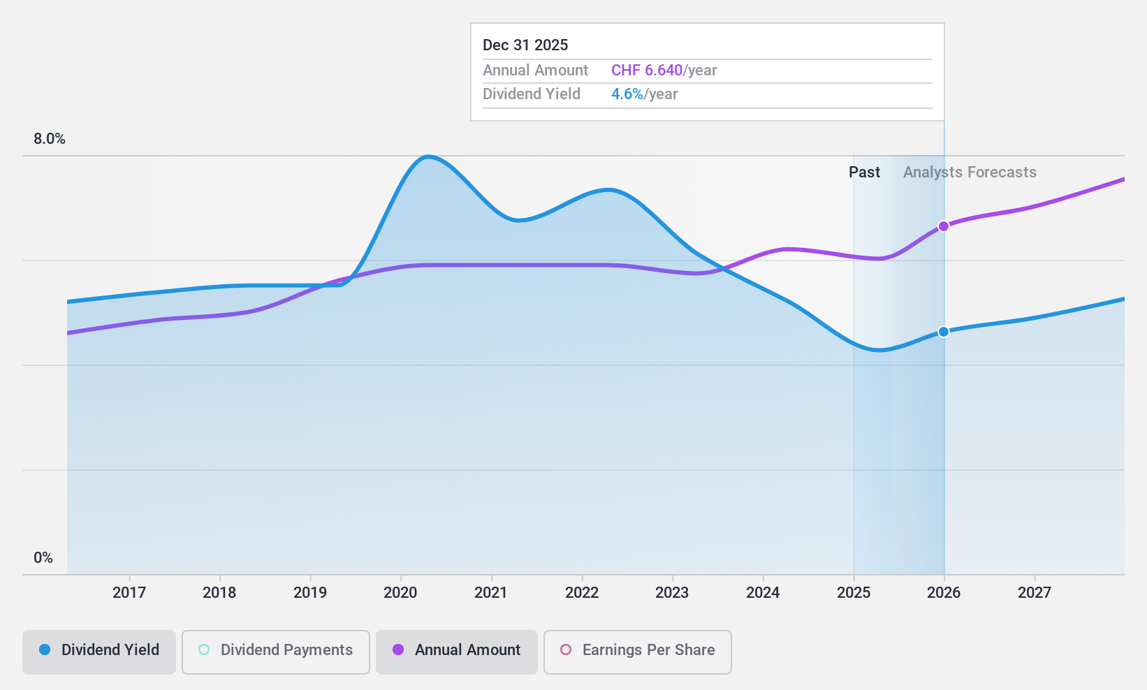 SWX:SREN Dividend History as at Feb 2025