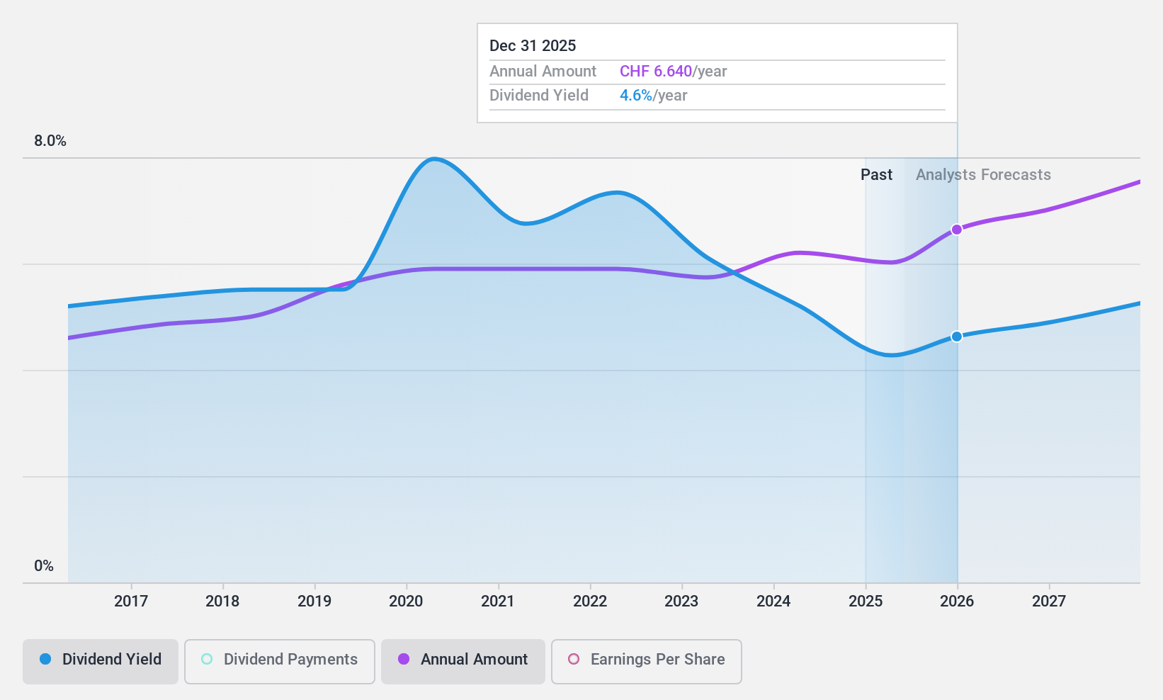 SWX:SREN Dividend History as at Jun 2024