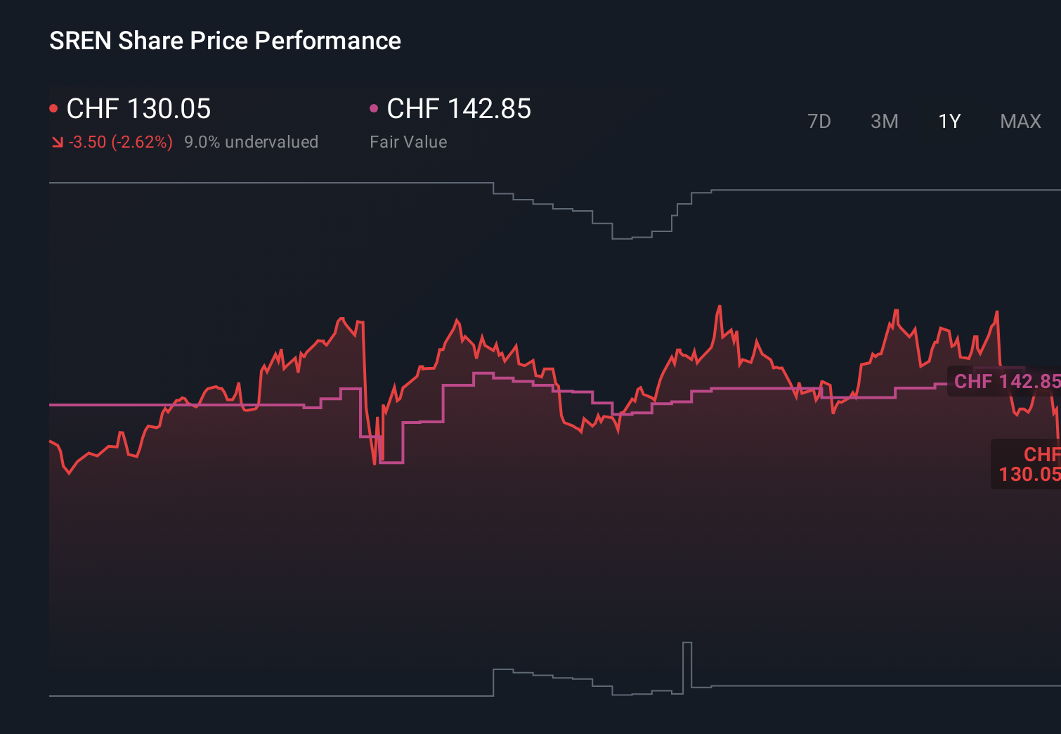 SWX:SREN 1-Year Stock Price Chart