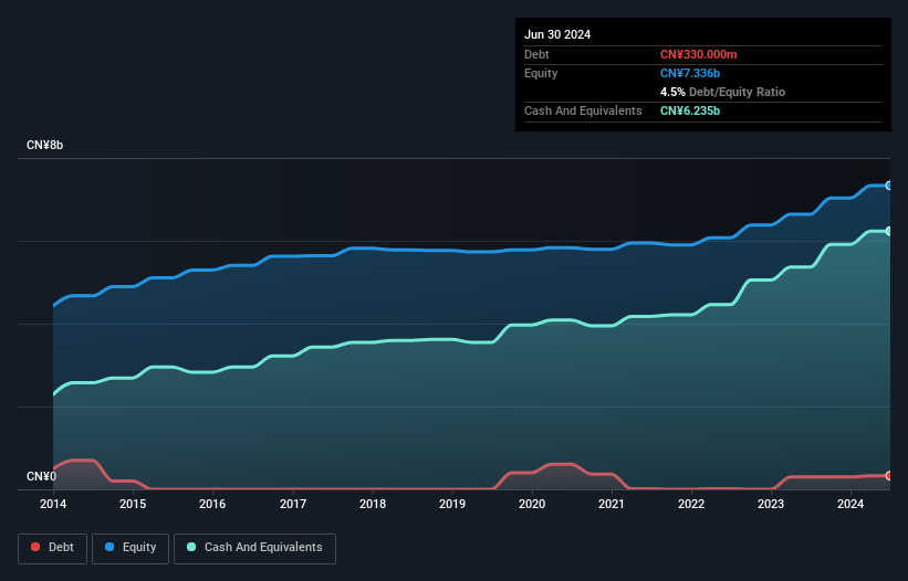 SEHK:2877 Debt to Equity as at Oct 2024