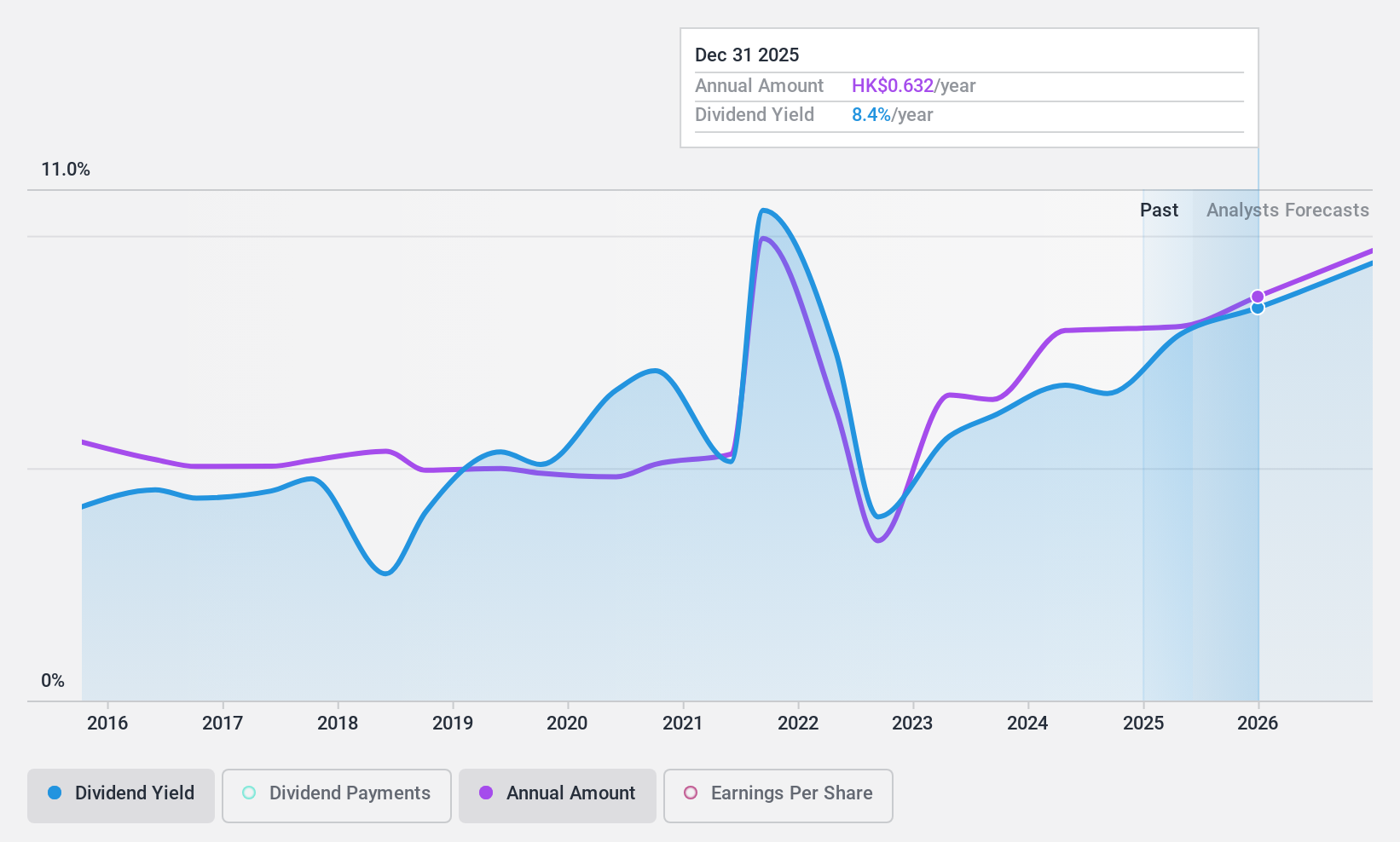 SEHK:2877 Dividend History as at Feb 2025