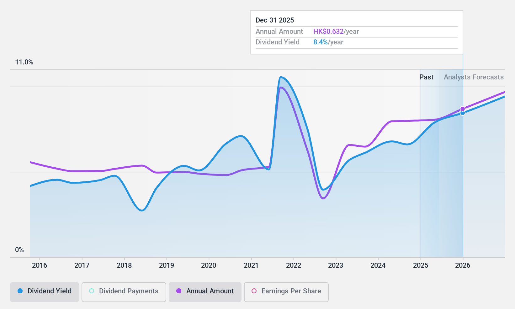 SEHK:2877 Dividend History as at Jul 2024