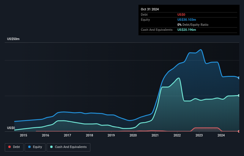ZDGE Debt to Equity History and Analysis as at Jun 2026