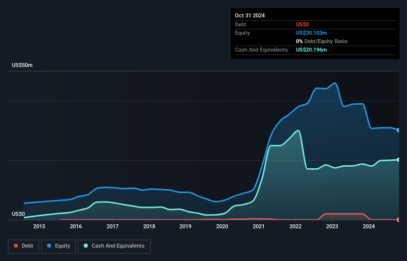 NYSEAM:ZDGE Debt to Equity History and Analysis as at Nov 2024