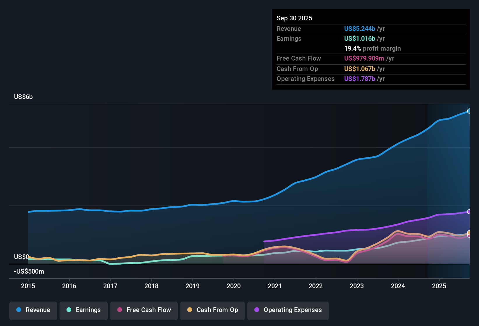 NYSE:DECK Earnings & Revenue History as at Nov 2025