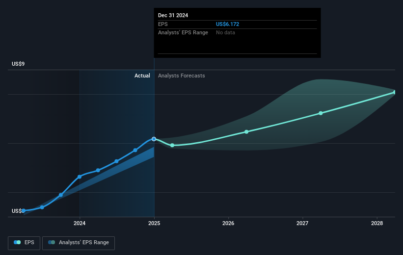NYSE:DECK Earnings Per Share Growth as at May 2025