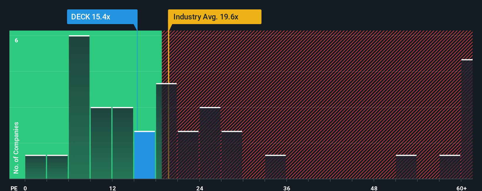 NYSE:DECK PE Ratio as at Sep 2025