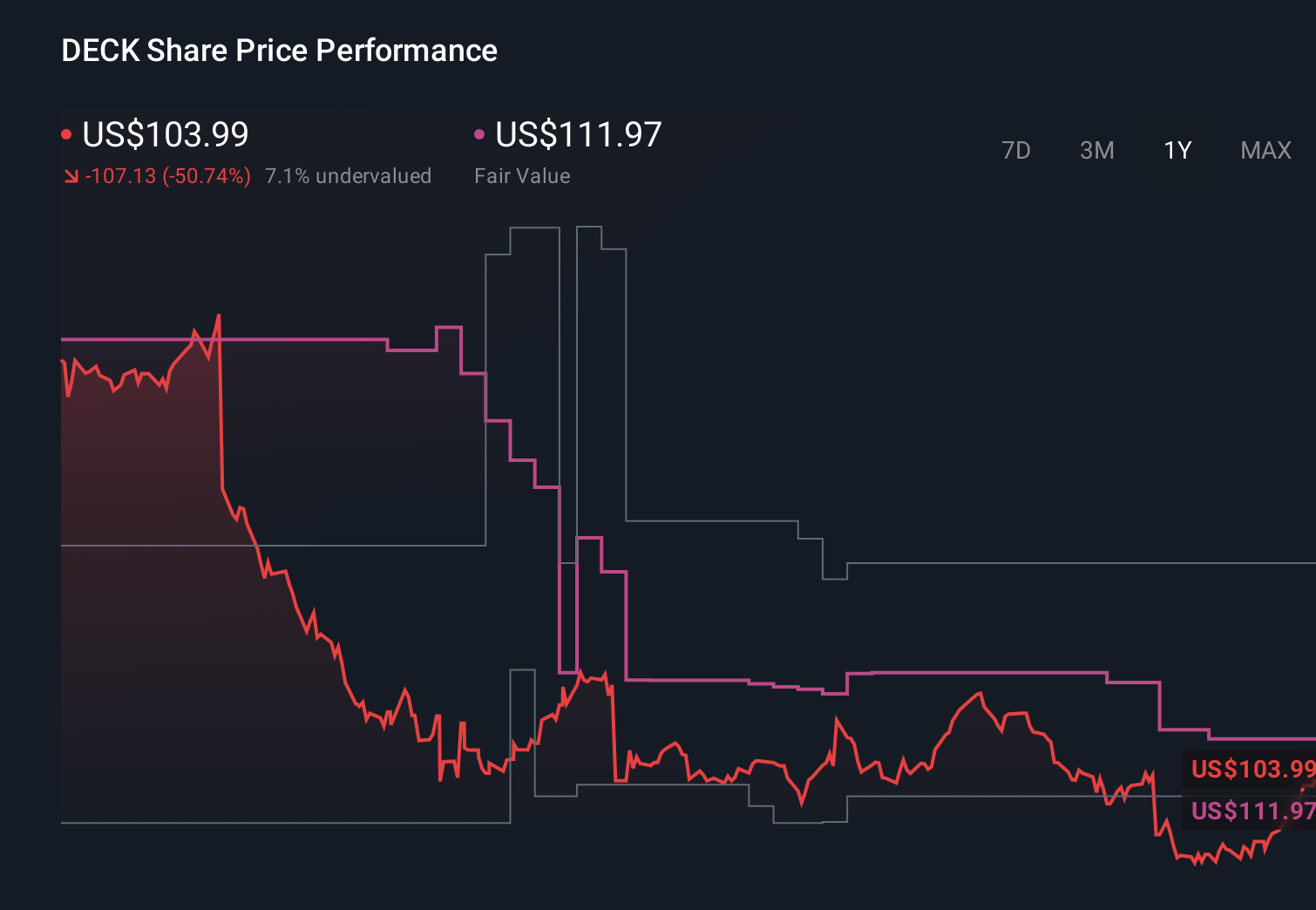 NYSE:DECK 1-Year Stock Price Chart