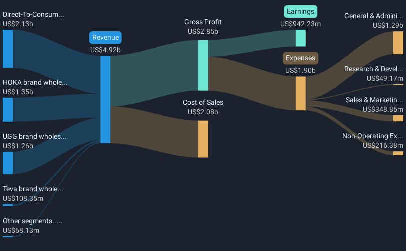 NYSE:DECK Revenue & Expenses Breakdown as at Mar 2025