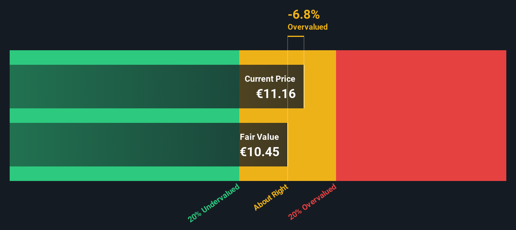 XTRA:SZU Share price vs Value as at Nov 2024