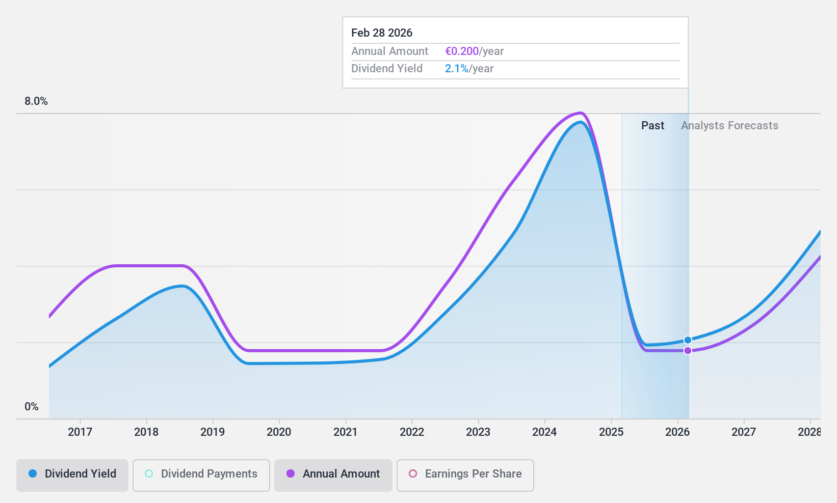 XTRA:SZU Dividend History as at Feb 2025