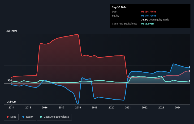 NYSEAM:XTNT Debt to Equity History and Analysis as at Dec 2024