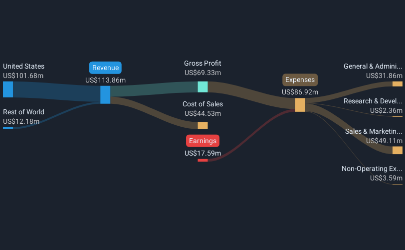 NYSEAM:XTNT Revenue & Expenses Breakdown as at Feb 2025