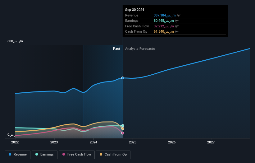 SASE:4016 Earnings and Revenue Growth as at Jan 2025