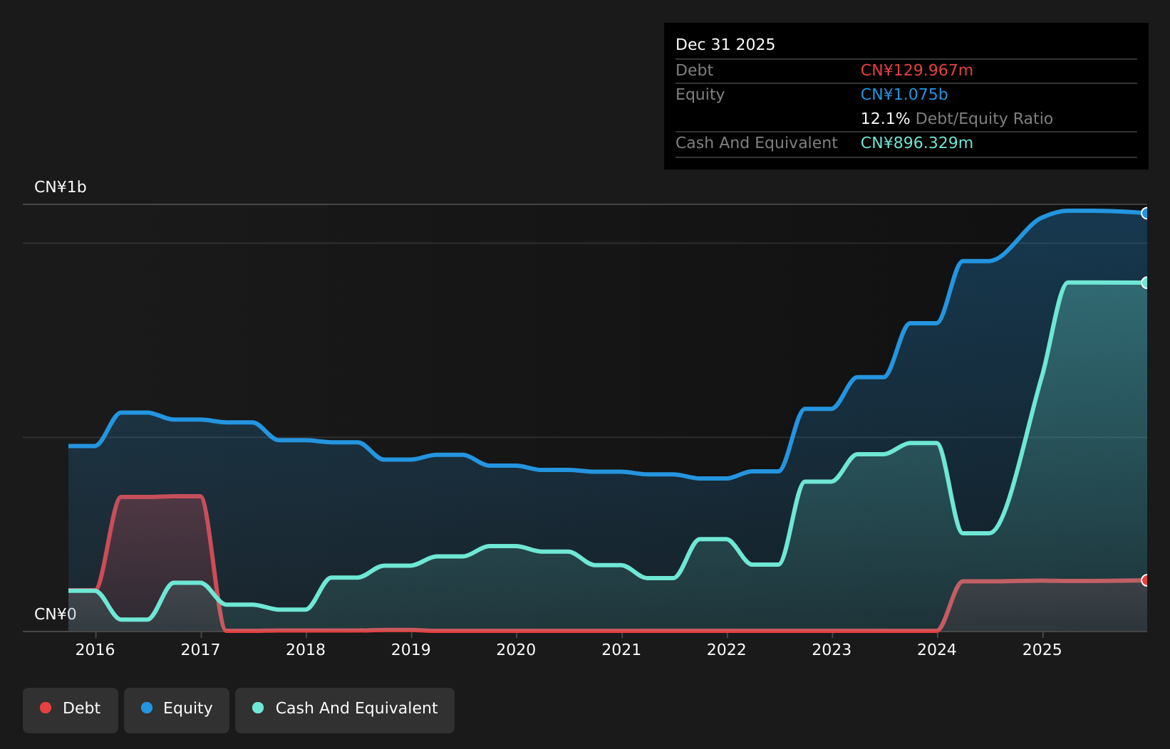 SEHK:1303 Debt to Equity History and Analysis as at Jun 2026