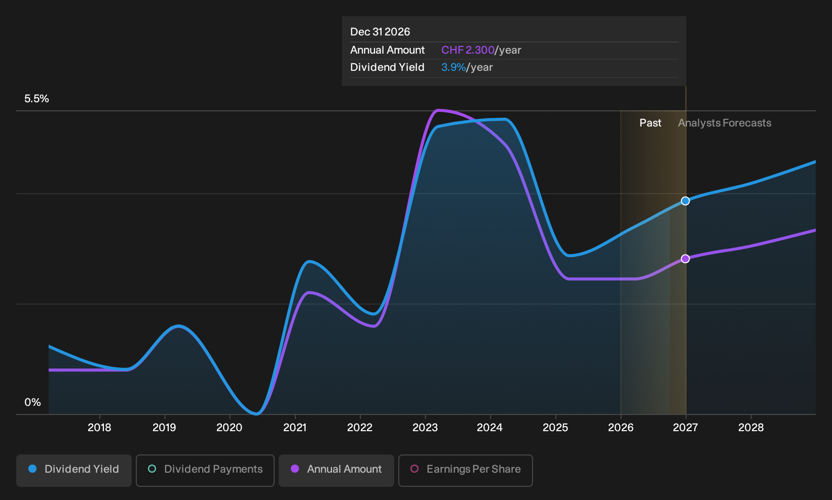 SWX:CPHN Dividend History as at Aug 2026