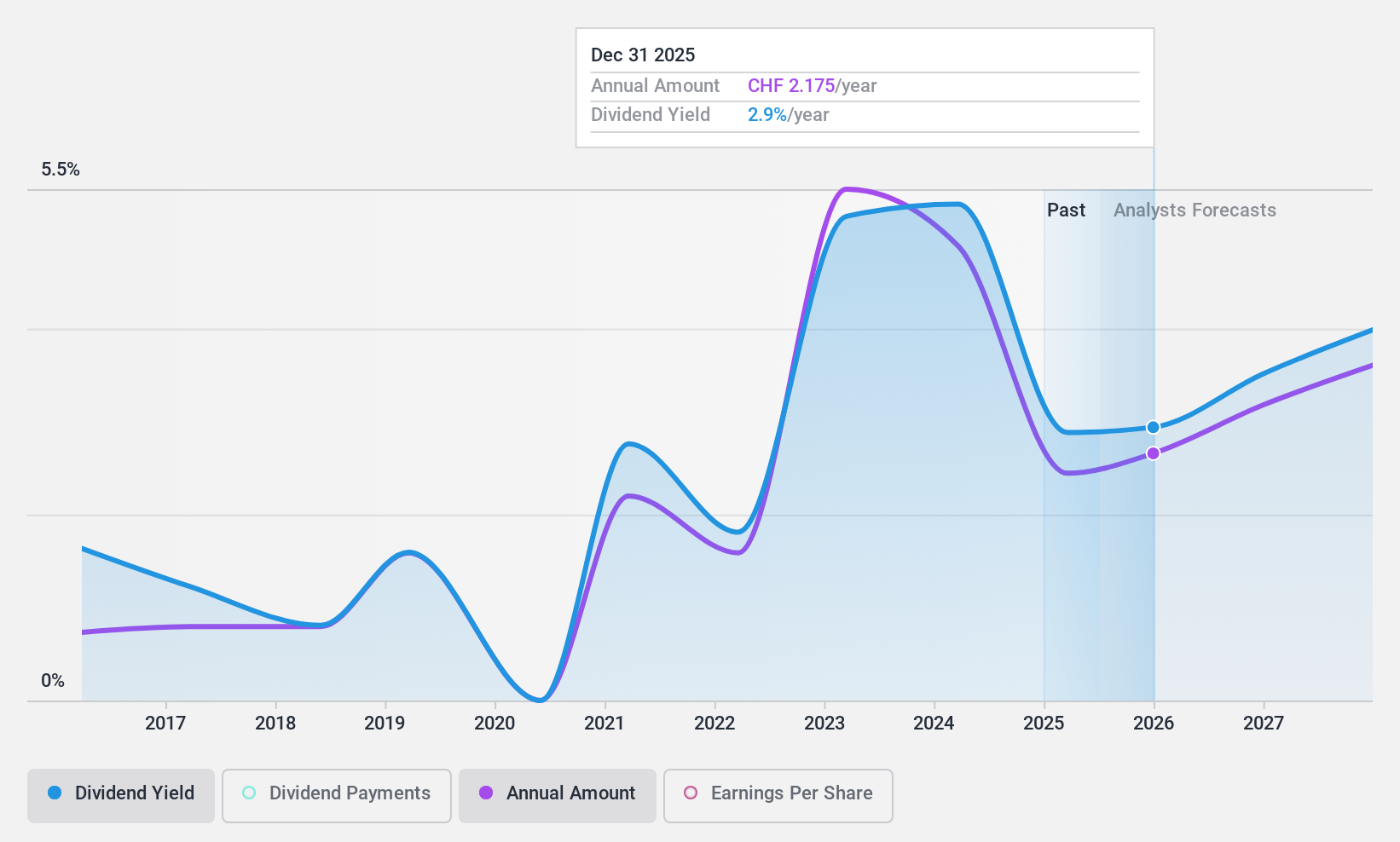 SWX:CPHN Dividend History as at Oct 2024