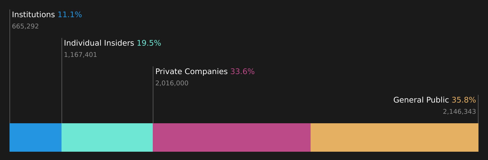SWX:CPHN Ownership Breakdown as at Jul 2026