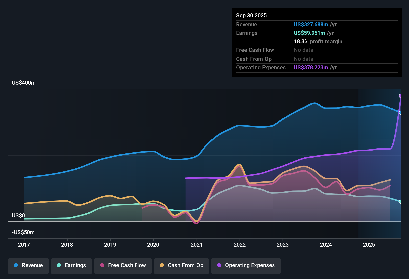 NYSE:OBK Earnings & Revenue History as at Oct 2025