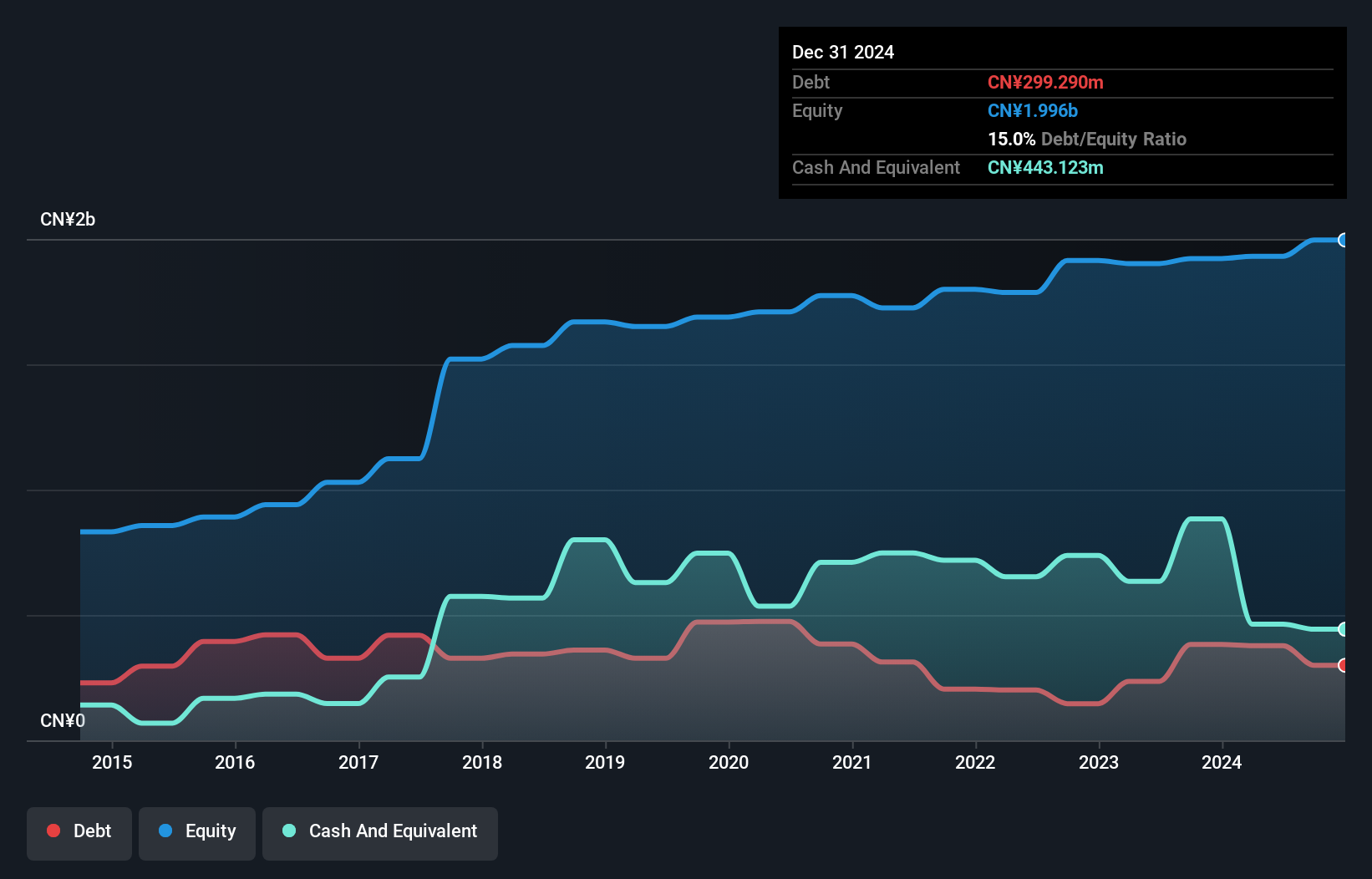 SEHK:580 Debt to Equity History and Analysis as at Jan 2025