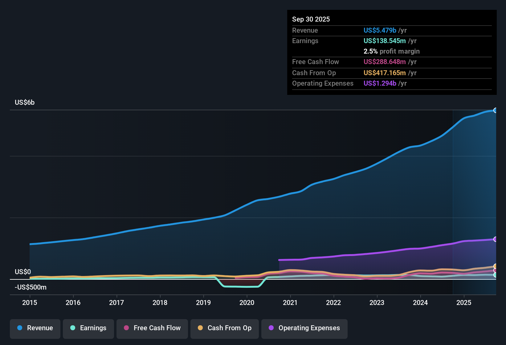 TSX:FSV Earnings & Revenue History as at Oct 2025