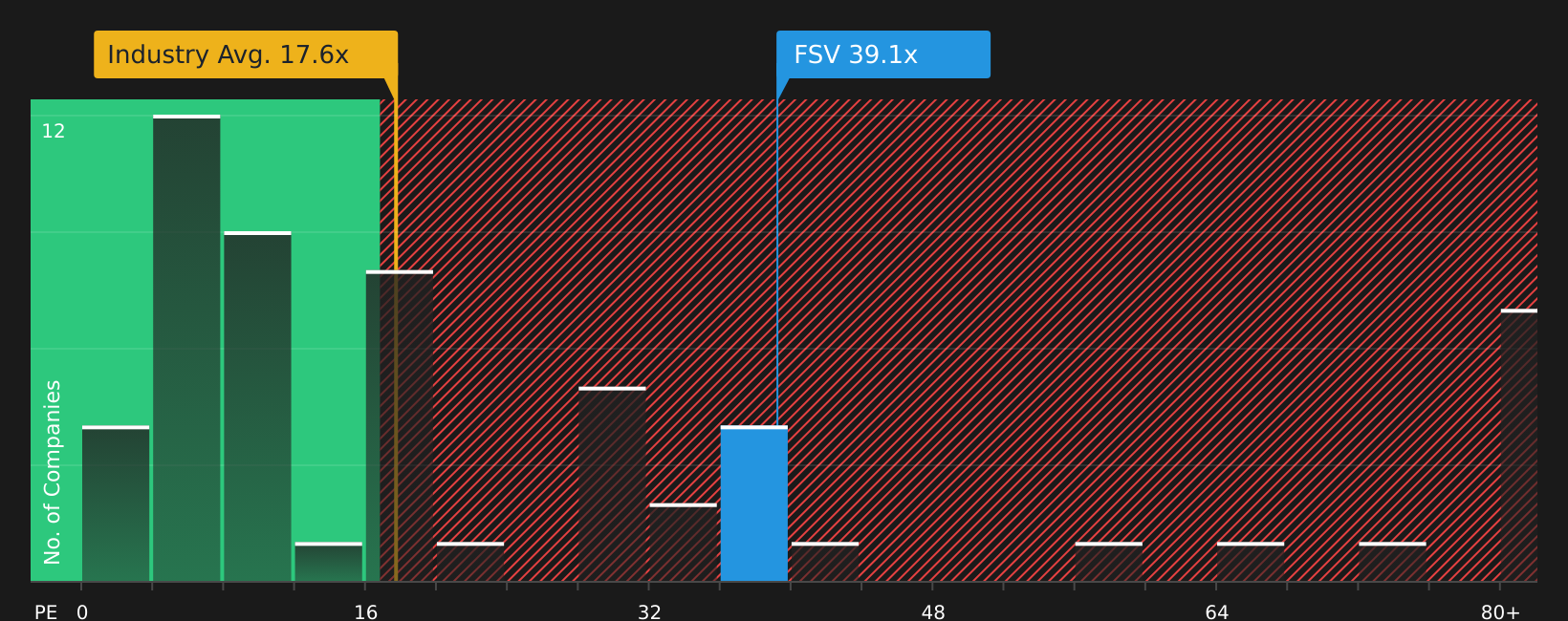 TSX:FSV P/E Ratio as at Jul 2026