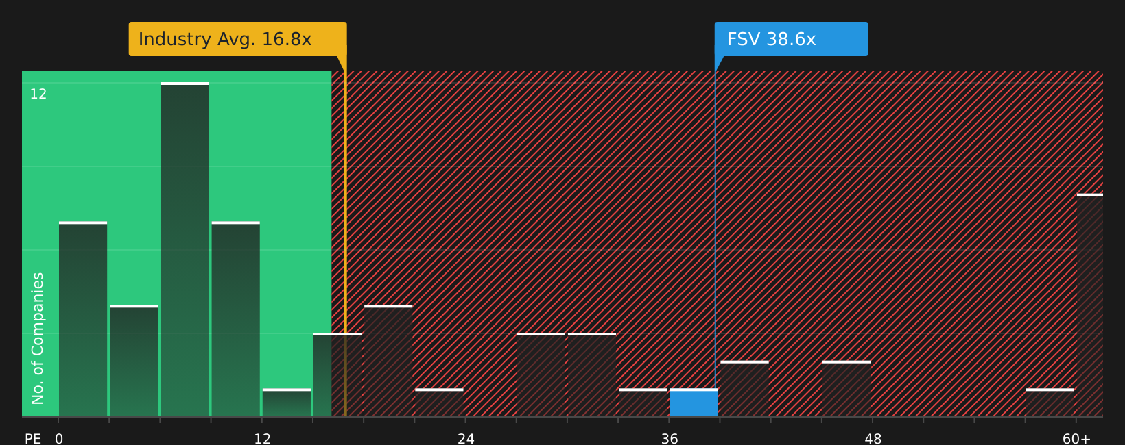 TSX:FSV P/E Ratio as at Aug 2026