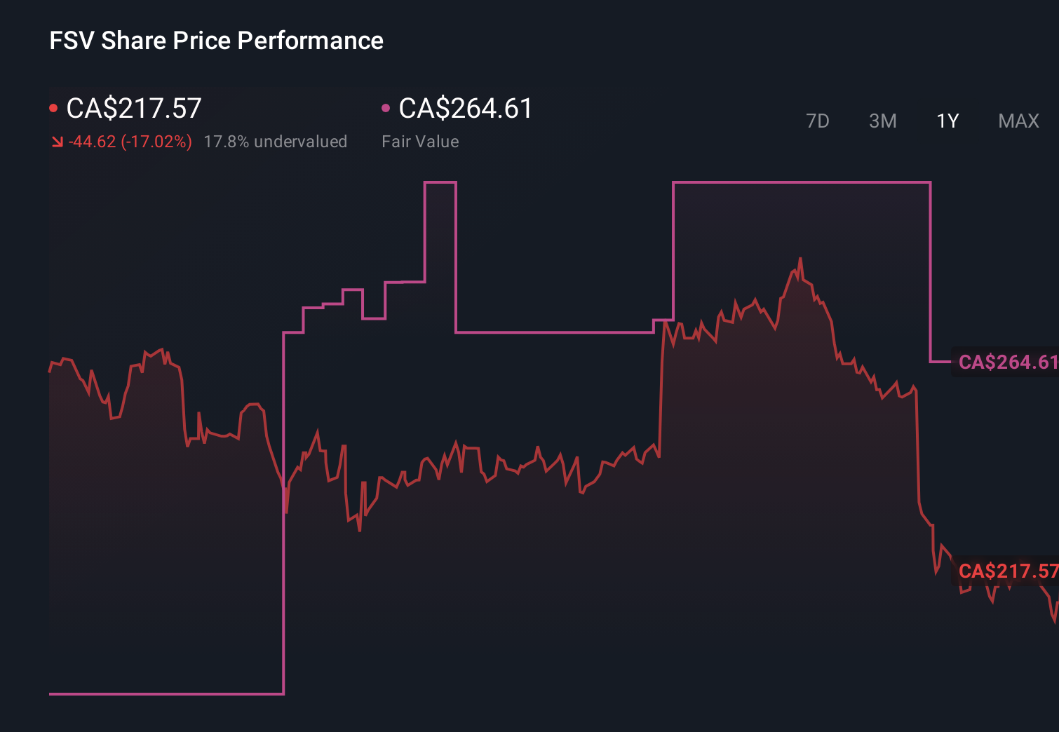 TSX:FSV 1-Year Stock Price Chart