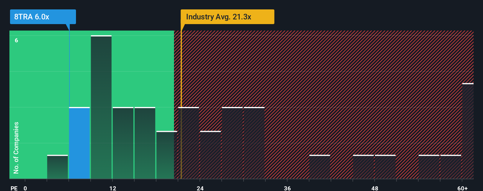 XTRA:8TRA PE Ratio as at Oct 2025