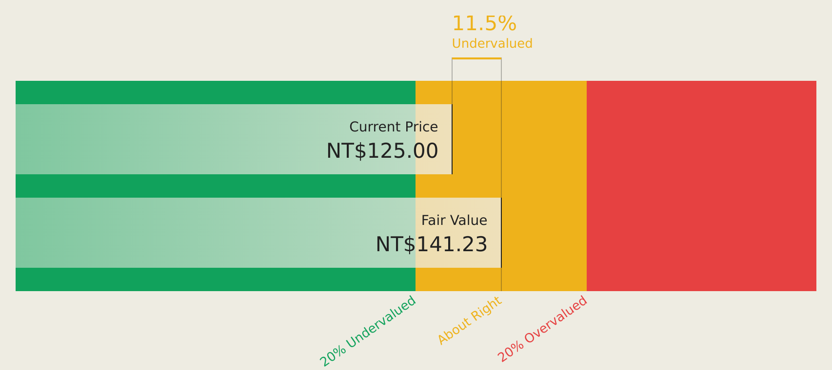 TWSE:3702 Discounted Cash Flow as at Aug 2026
