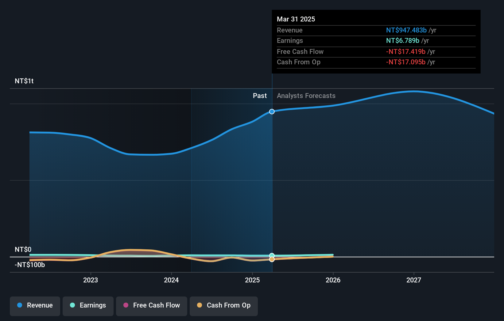 TWSE:3702 Earnings and Revenue Growth as at Nov 2024