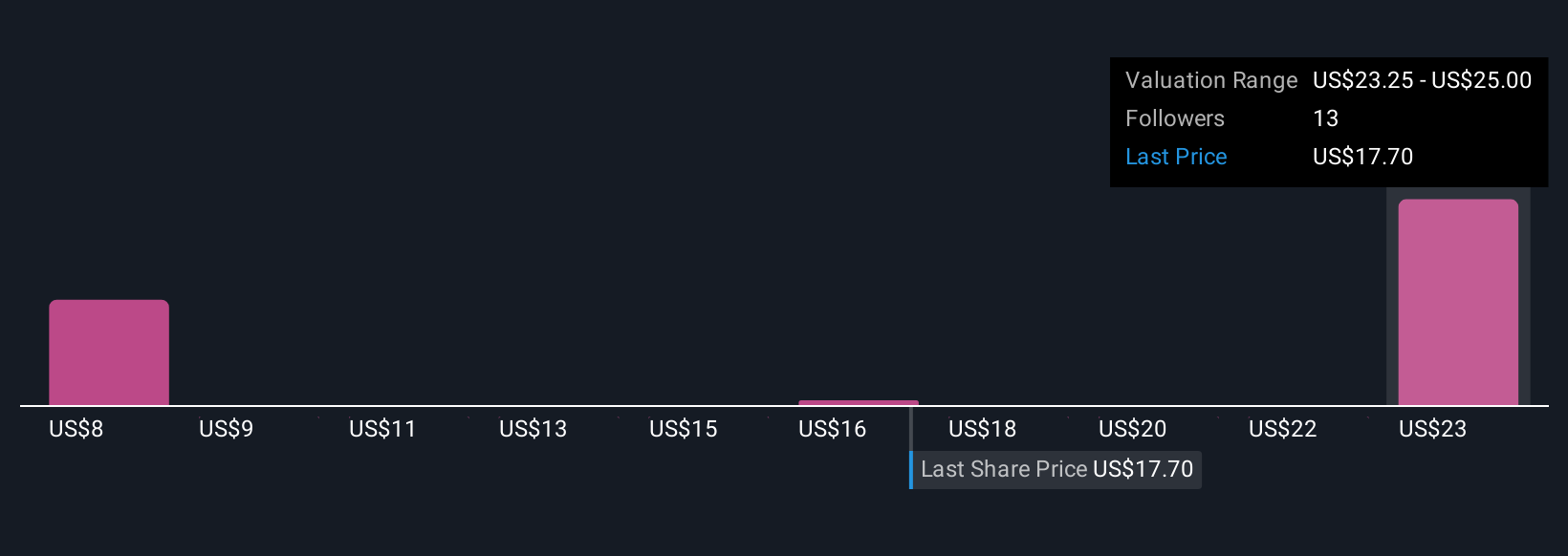 EZPW Community Fair Values as at Nov 2025