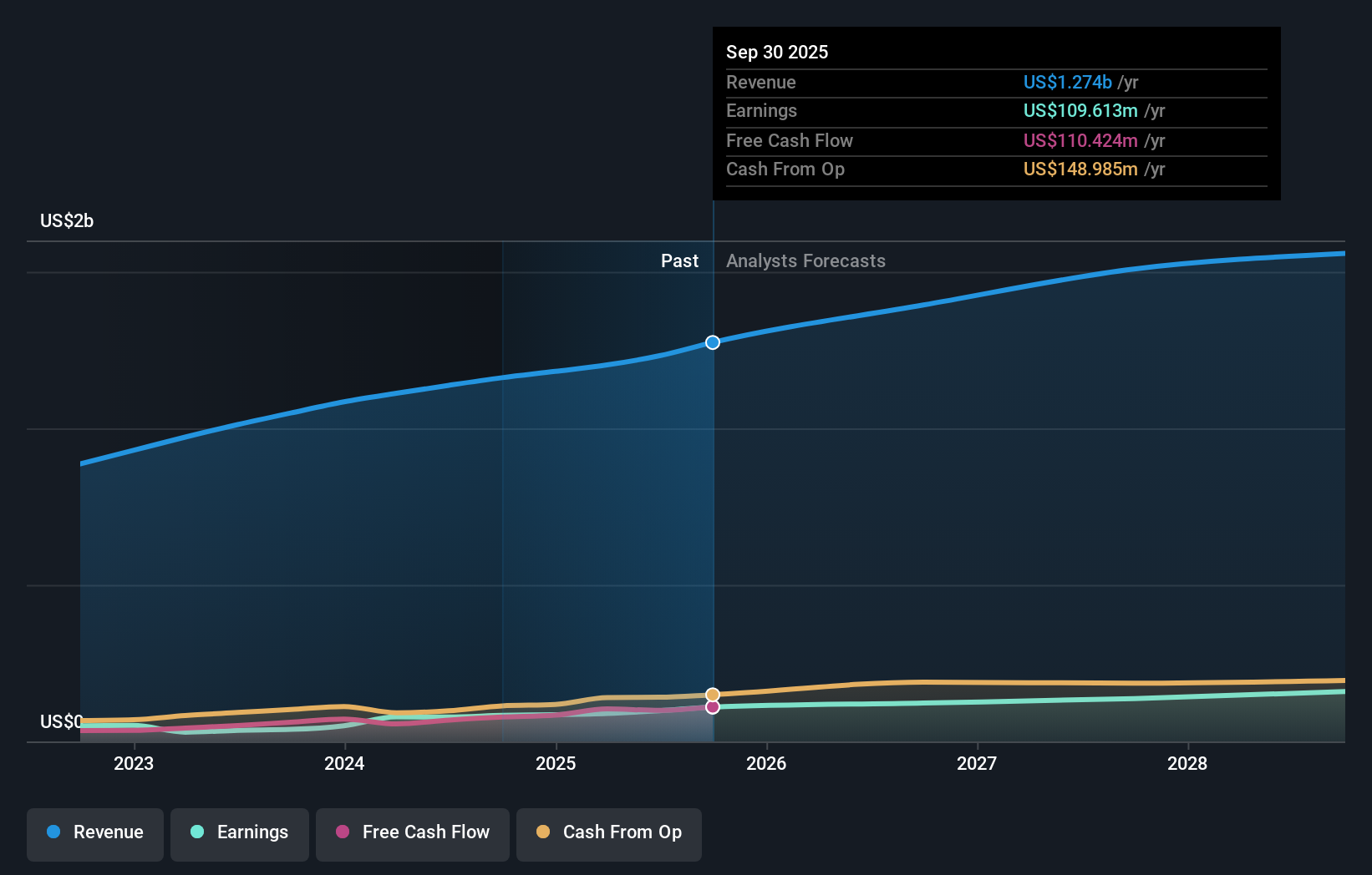 EZPW Earnings & Revenue Growth as at Nov 2025
