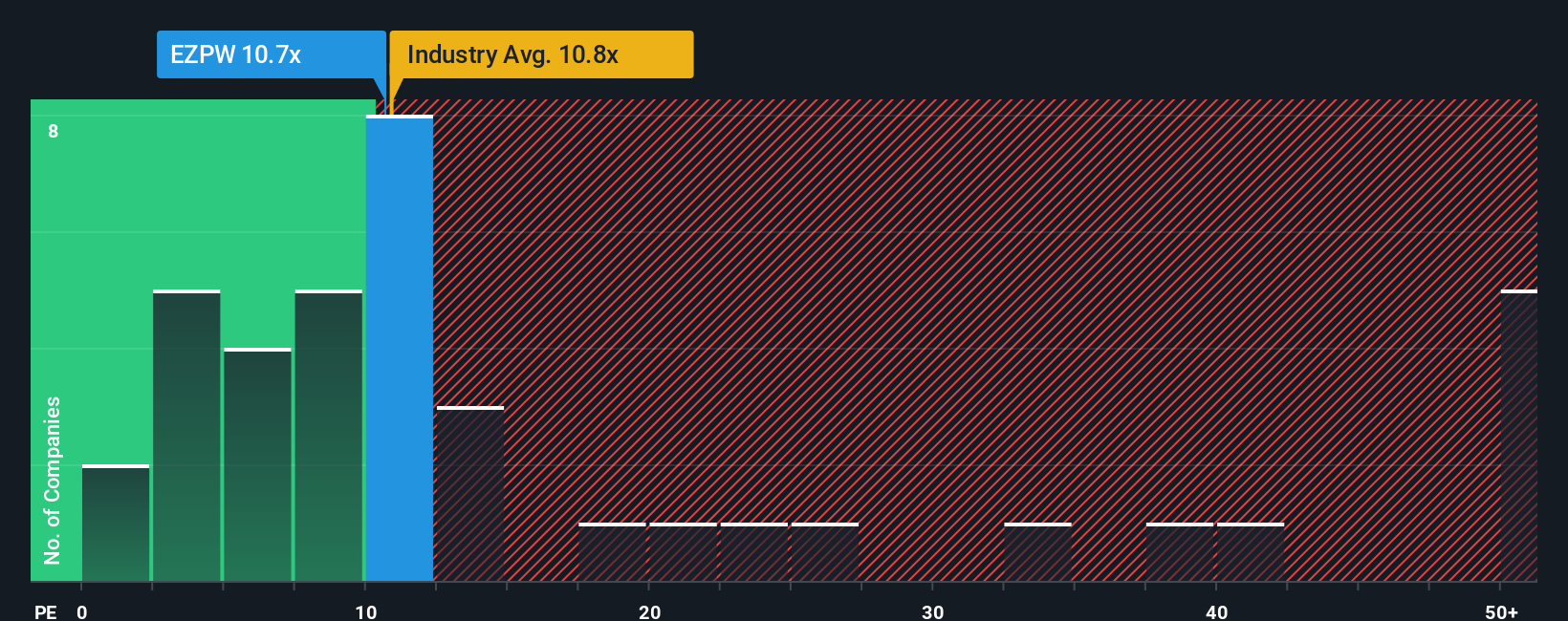 NasdaqGS:EZPW PE Ratio as at Sep 2025