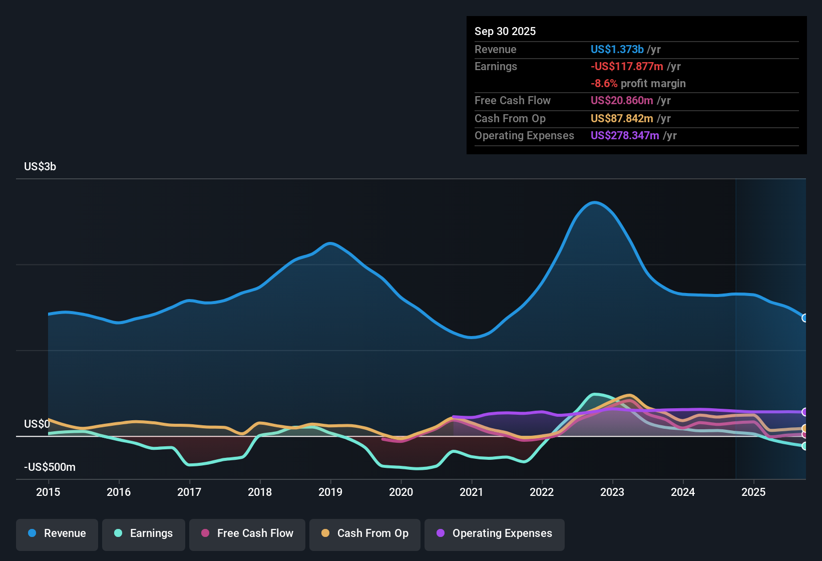 NasdaqCM:GSM Earnings & Revenue History as at Nov 2025