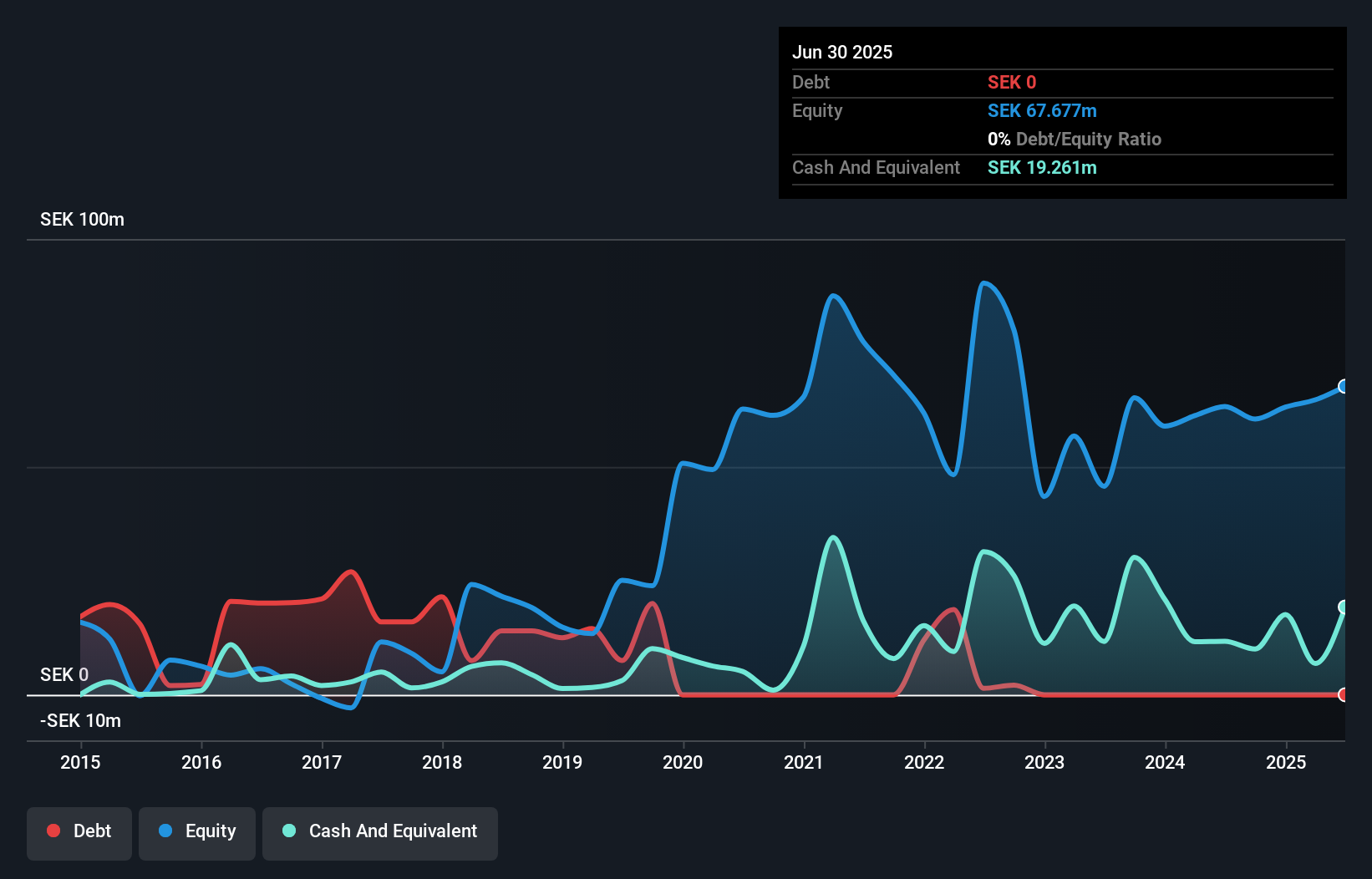 OM:KEBNI B Debt to Equity History and Analysis as at Sep 2025