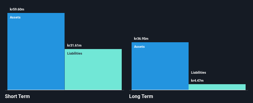 OM:KEBNI B Financial Position Analysis as at Dec 2024